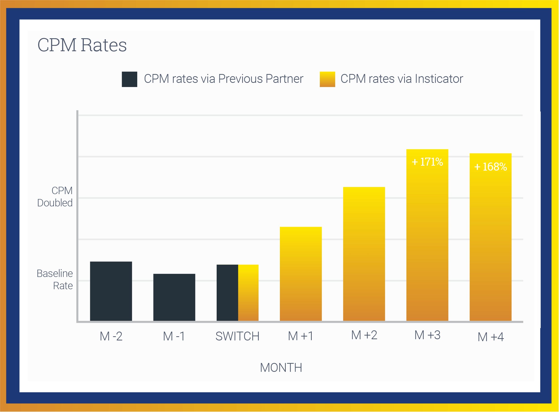 How to Increase Ad Revenue by Increasing CPM (Case