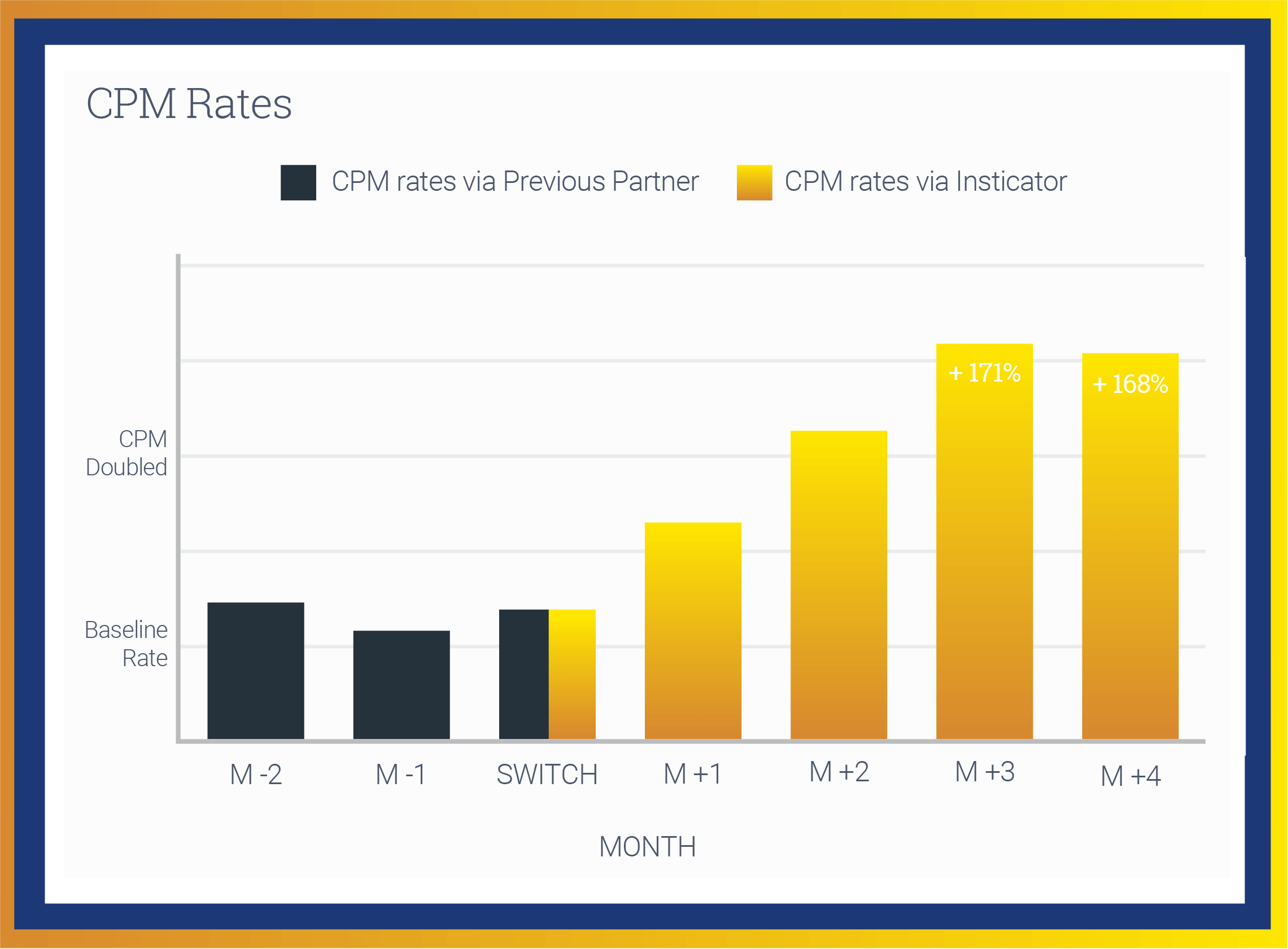 How to Increase  Ad Revenue by Increasing  CPM (Case